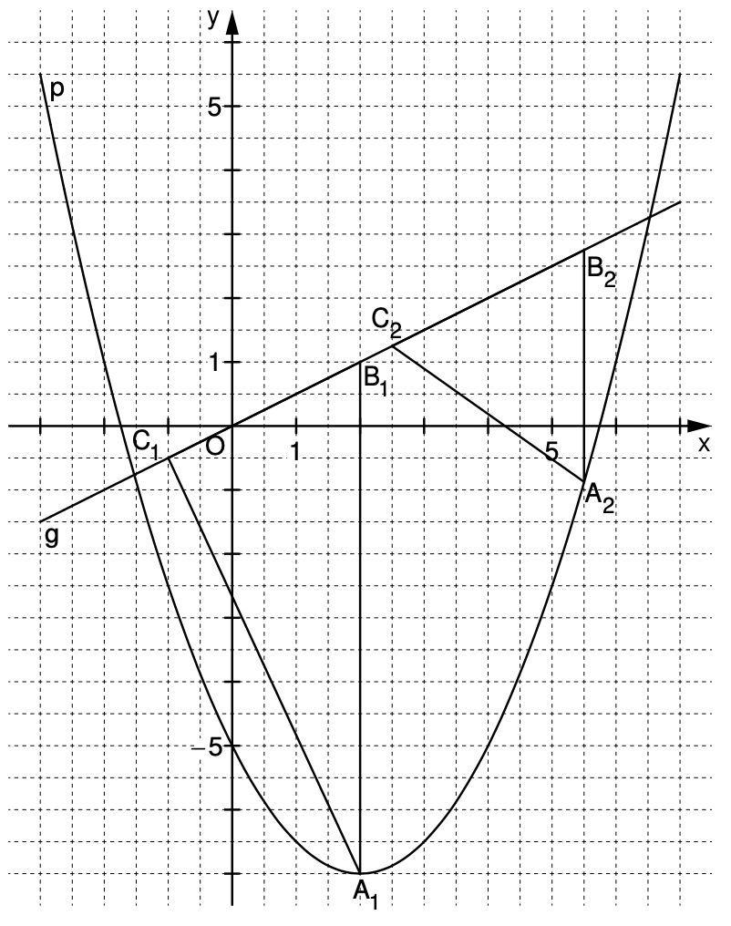 Gitter-Koordinatensystem mit Parabel, zwei Geraden und markierten Punkten A1, A2, B1, B2, C1, C2